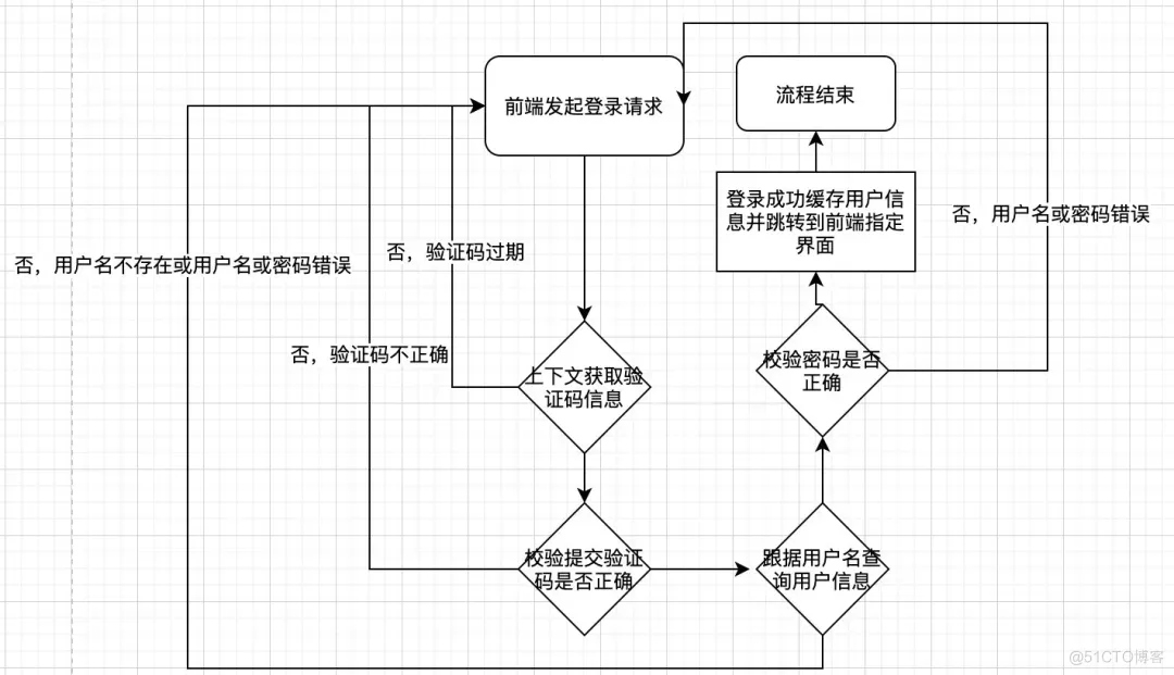 SpringBoot实现分布式验证码登录方案_验证码_02