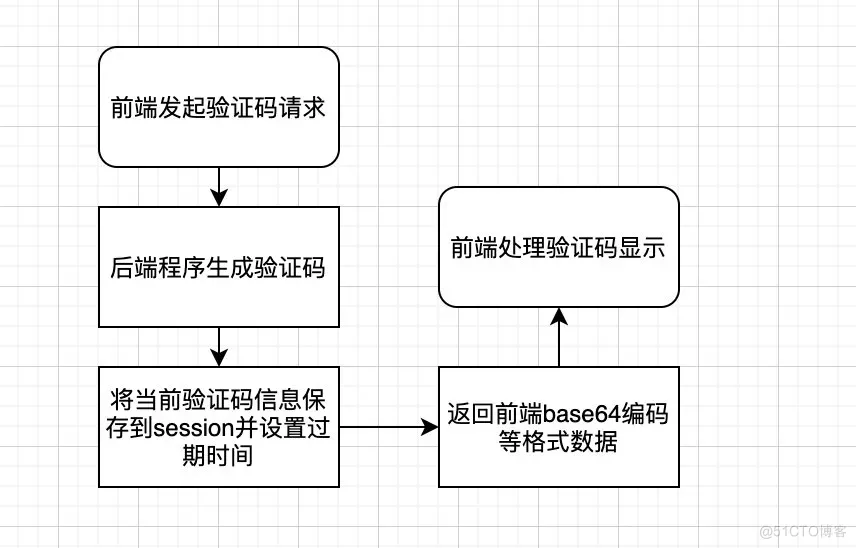 SpringBoot实现分布式验证码登录方案_验证码