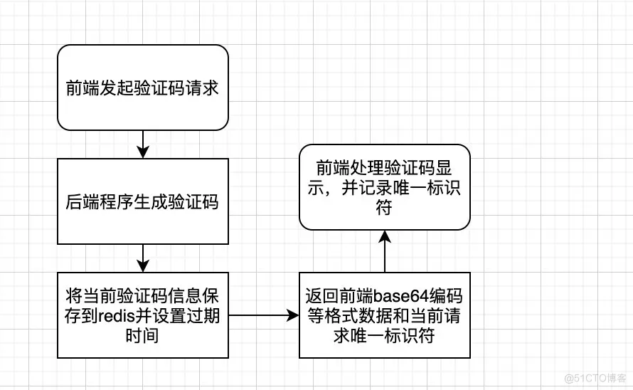 SpringBoot实现分布式验证码登录方案_验证码_03