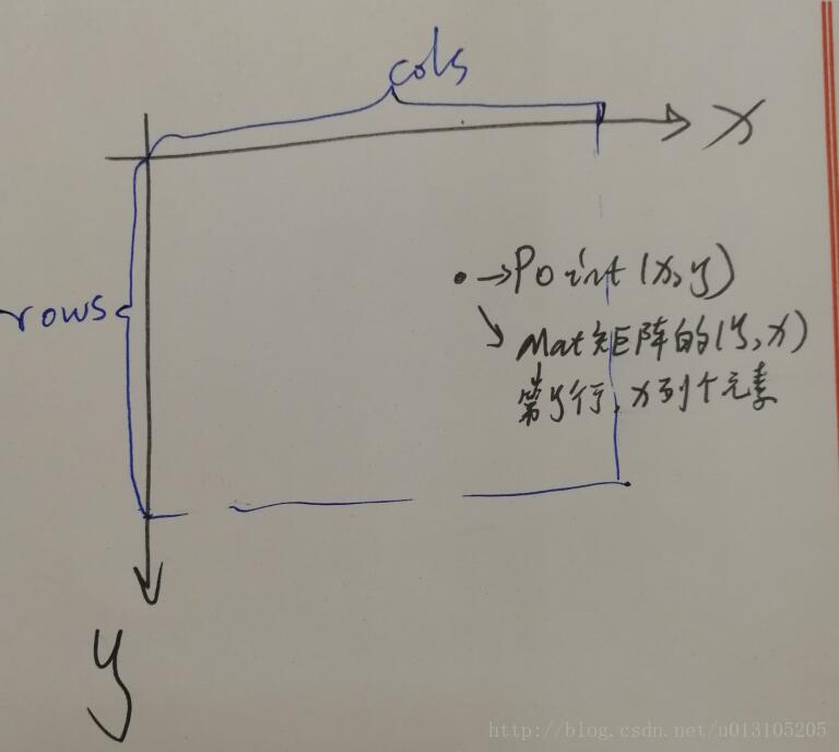 javacv中如何用Mat表示一个点 opencv中mat的用法_初始化_03