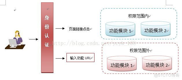 hdfs细粒度授权 springsecurity细粒度权限控制_mvc