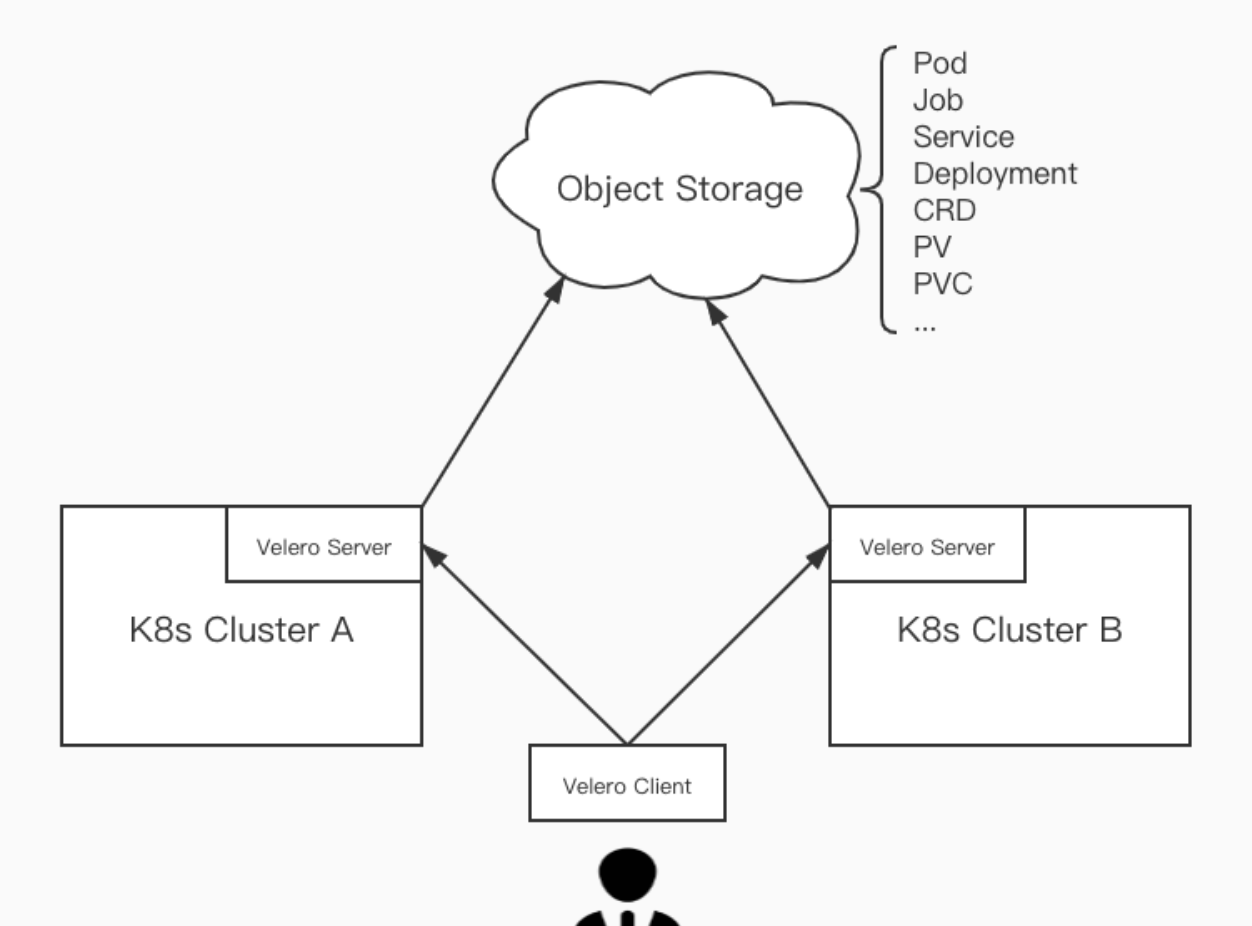 使用Velero备份Kubernetes集群_对象存储