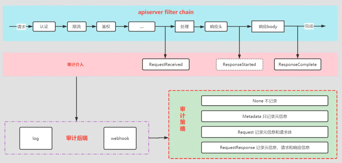 Kubernetes 审计（Auditing）功能详解_sed