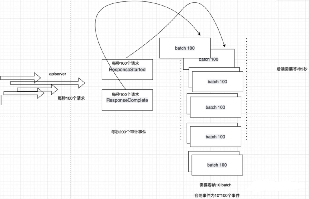 Kubernetes 审计（Auditing）功能详解_API_02