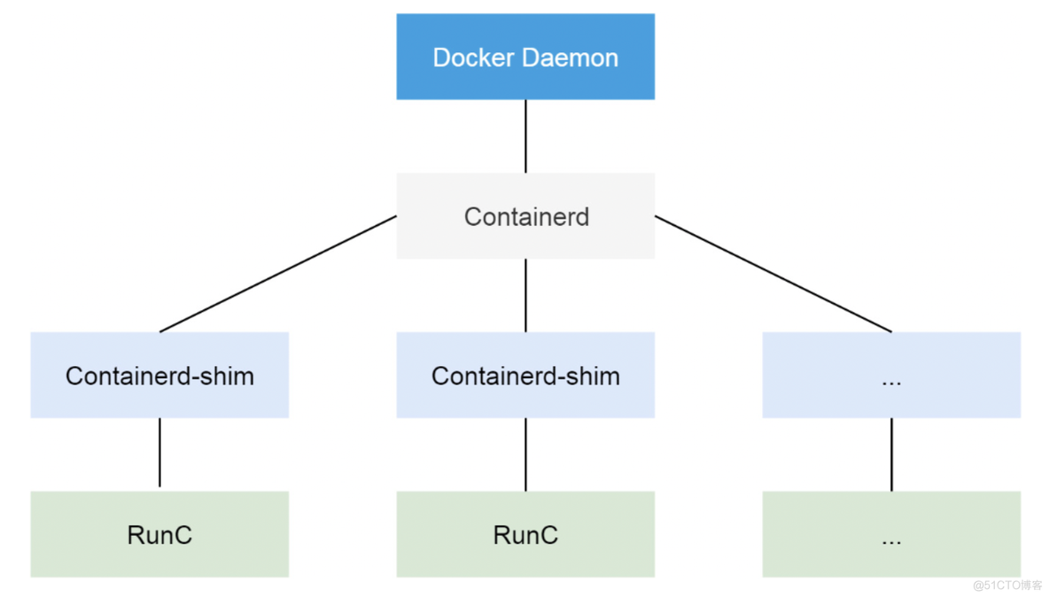 浅析容器运行时_Docker_02