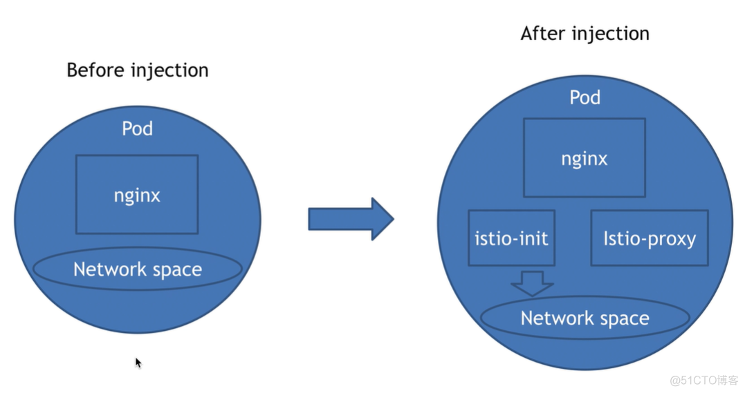 istio服务网格（二）——— istio注入_命名空间