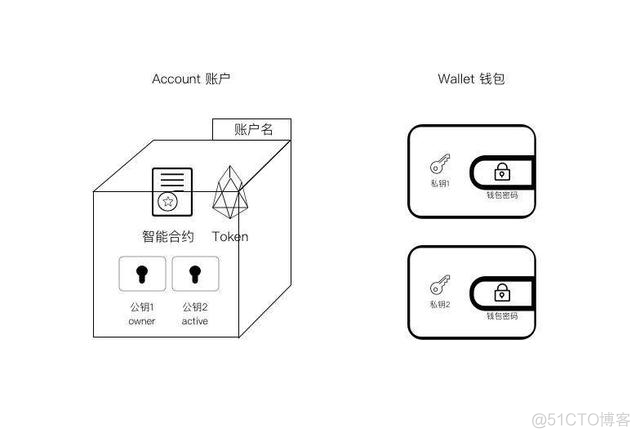 （转）EOS中账户、钱包和密钥的关系_密钥对_02