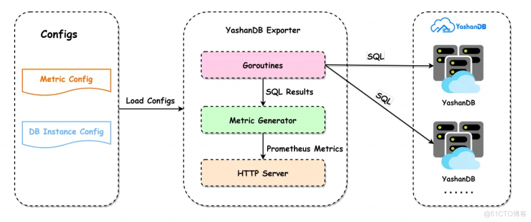 运维实战来了！如何构建适用于YashanDB的Prometheus Exporter_Sugar_03