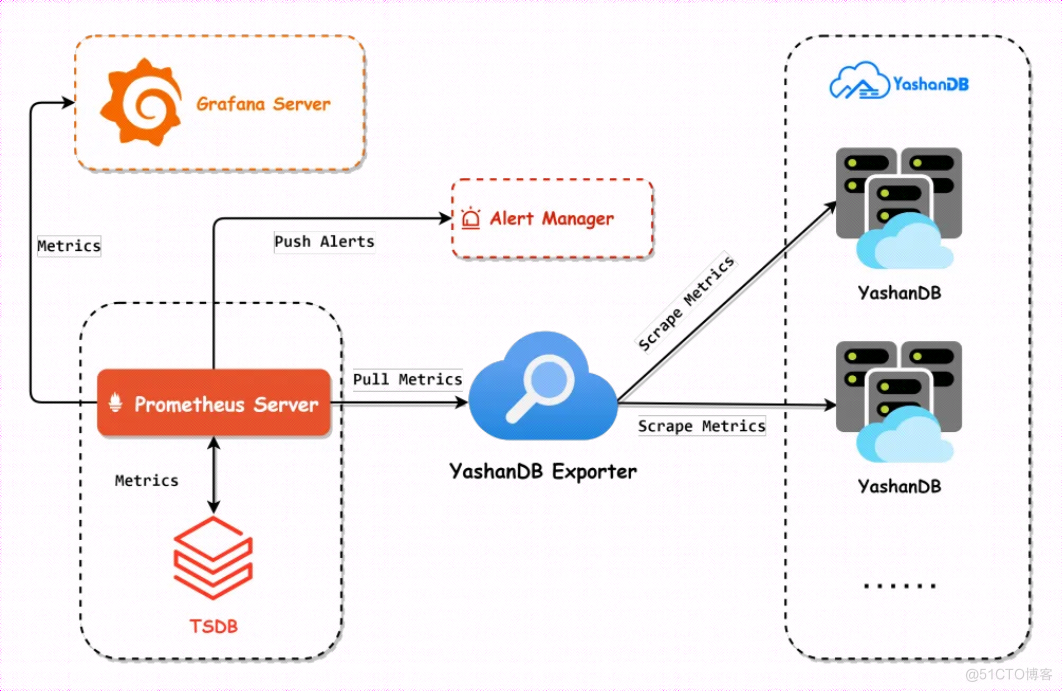 运维实战来了！如何构建适用于YashanDB的Prometheus Exporter_崖山数据库_02
