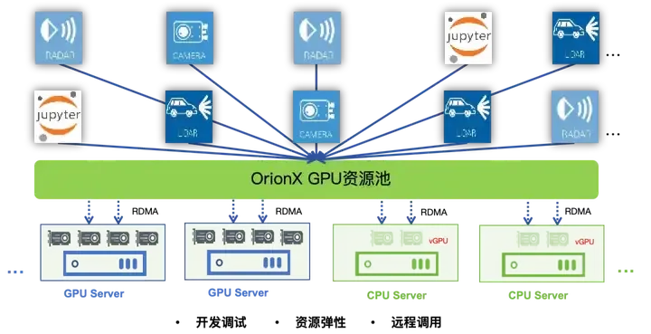 自动驾驶的算力创新：文远知行的GPU池化之路_GPU_02