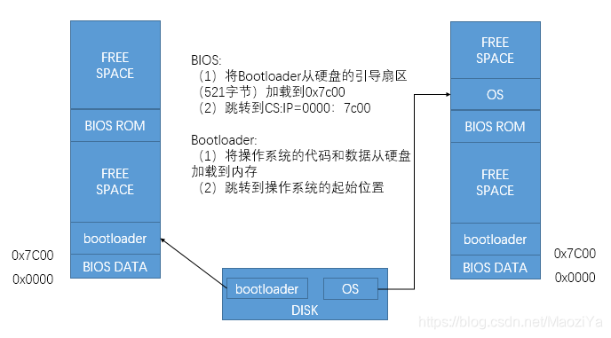 bios 如何建立中断向量表 bios中断调用大全_bios 如何建立中断向量表