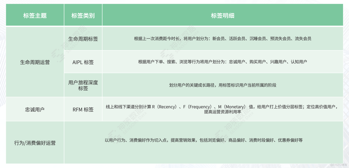 客户标签加工，企业个性化营销利器_神策数据_07