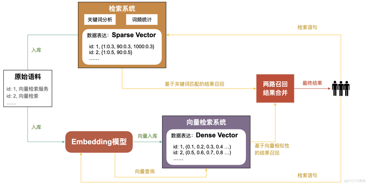 关键词感知检索_Endpoint