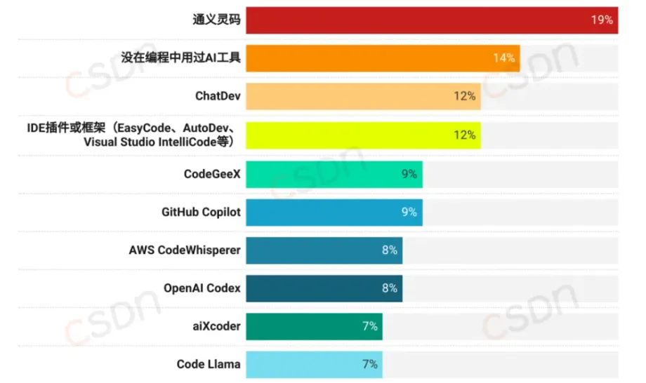 2024 中国开发者调查报告出炉：通义灵码是开发者最常用的 AI 编码辅助工具_开发者