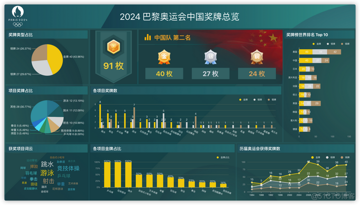 2024巴黎奥运会：中国战绩报告分析_数据