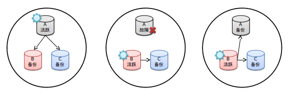 mongodb 单节点转副本集 mongodb集群查询主节点_mongodb 单节点转副本集_03