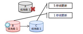 mongodb 单节点转副本集 mongodb集群查询主节点_服务器_05