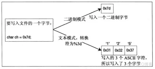 android 如何打开fragment android fopen_文件指针_03