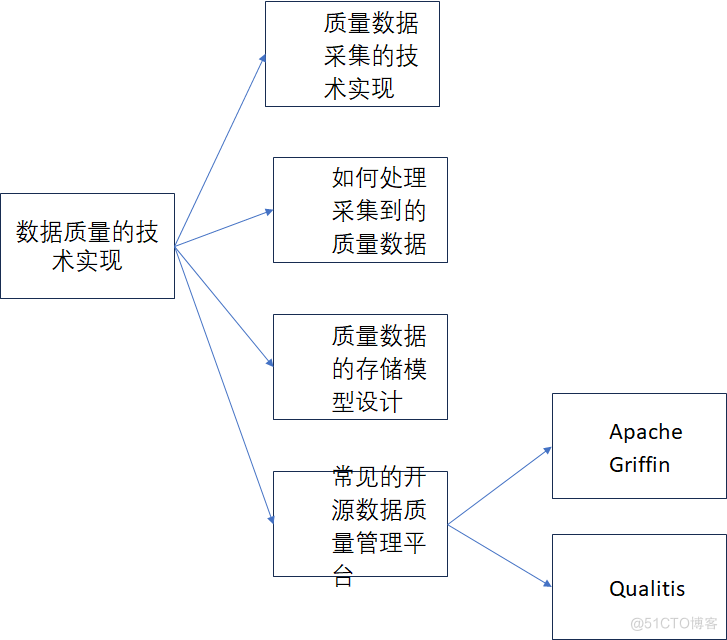 《数据资产管理核心技术与应用》读书笔记-第四章：数据质量的技术实现（一）_大数据