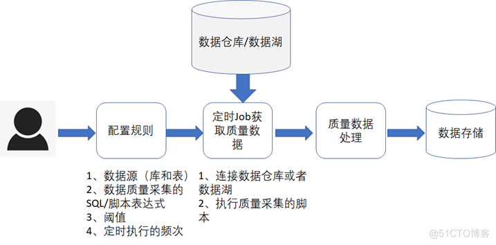 《数据资产管理核心技术与应用》读书笔记-第四章：数据质量的技术实现（一）_数据资产管理_04