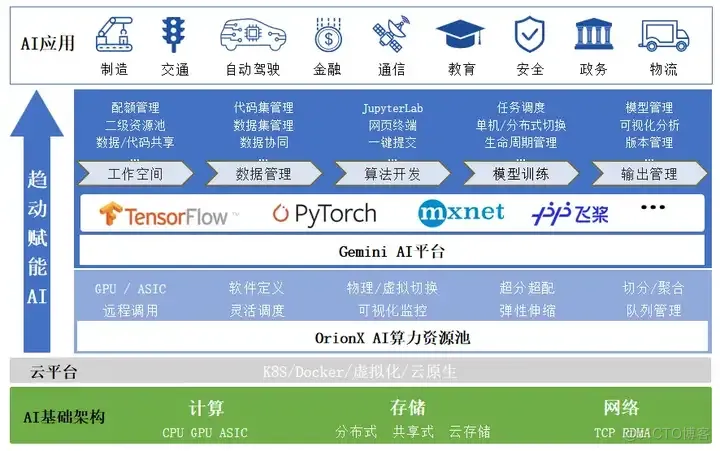 高校建设AI算力平台方案探索_云平台_03