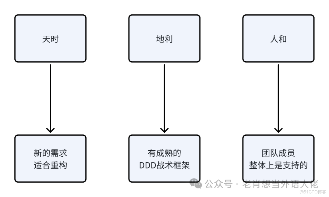 为了落地DDD，我是这样“PUA”大家的_领域驱动设计_03