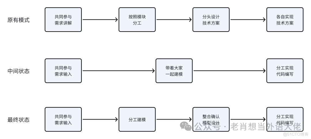 为了落地DDD，我是这样“PUA”大家的_迭代_04