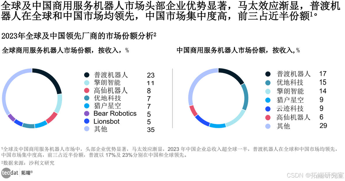 【专题】全球商用服务机器人市场研究(2023)报告合集PDF分享（附原数据表）_市场份额