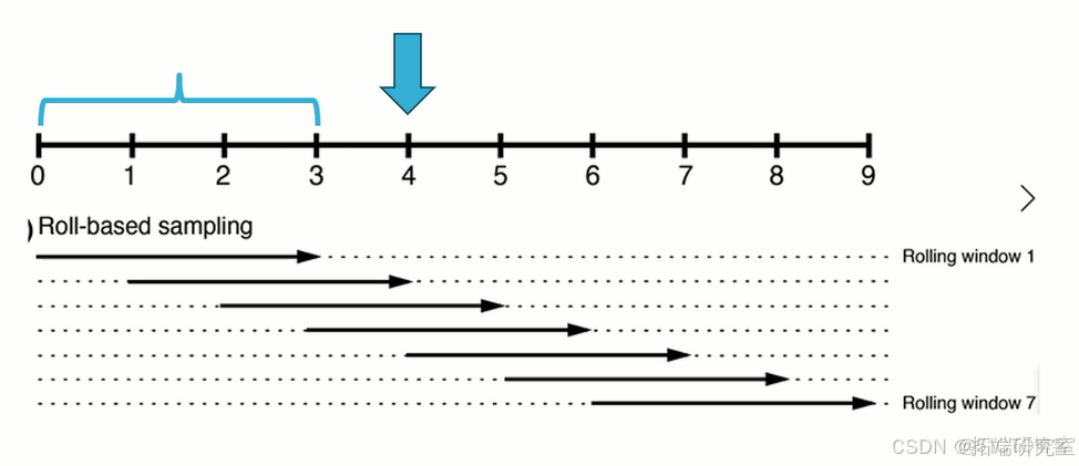 【视频讲解】滚动回归Rolling Regression、ARIMAX时间序列预测Python、R实现应用_python