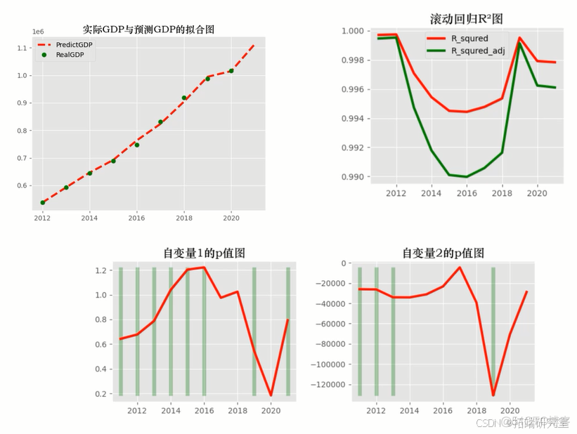 【视频讲解】滚动回归Rolling Regression、ARIMAX时间序列预测Python、R实现应用_python_04