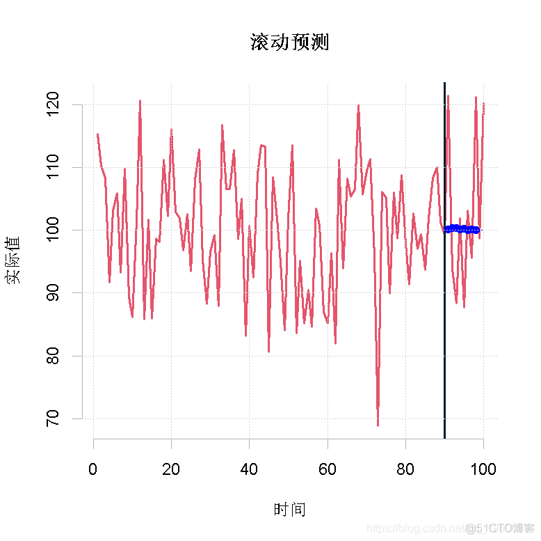 【视频讲解】滚动回归Rolling Regression、ARIMAX时间序列预测Python、R实现应用_python_09