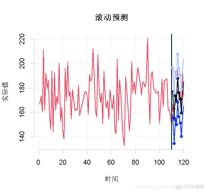 【视频讲解】滚动回归Rolling Regression、ARIMAX时间序列预测Python、R实现应用_数据_14