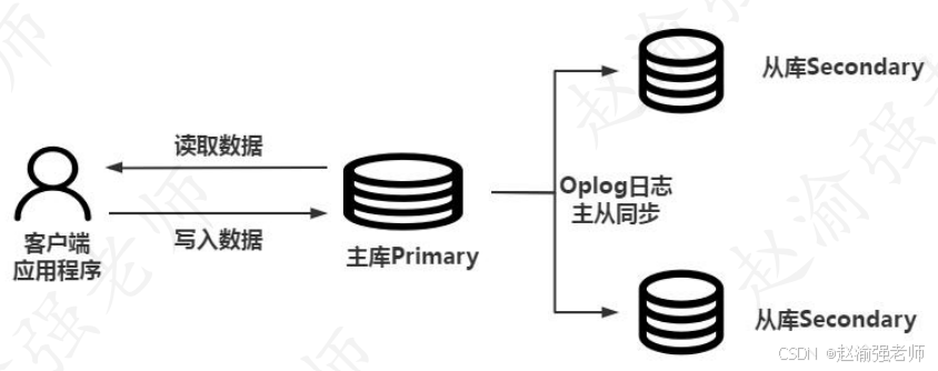 【赵渝强老师】MongoDB复制集的体系架构_复制集_02