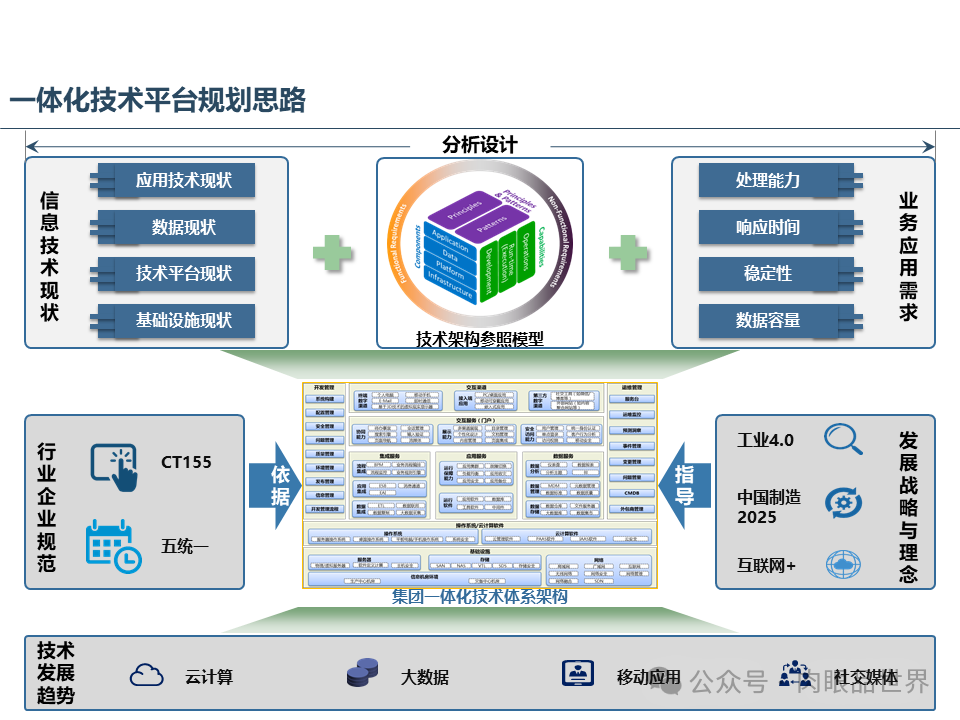 集团云平台蓝图一体化技术平台蓝图规划报告（附下载）_架构师_03