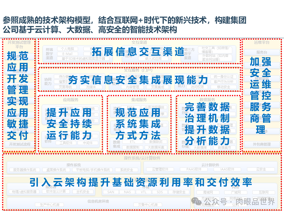 集团云平台蓝图一体化技术平台蓝图规划报告（附下载）_大数据_05