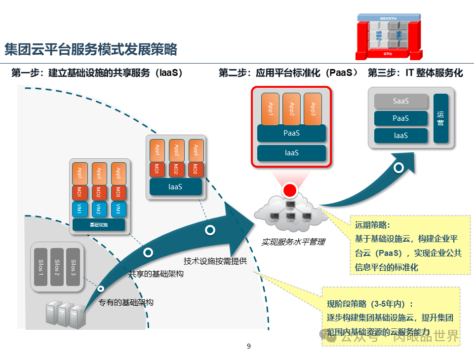 集团云平台蓝图一体化技术平台蓝图规划报告（附下载）_搜索_09