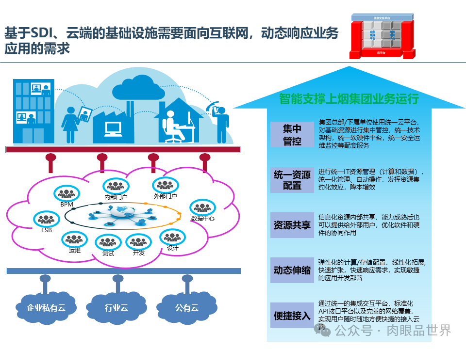 集团云平台蓝图一体化技术平台蓝图规划报告（附下载）_大数据_11