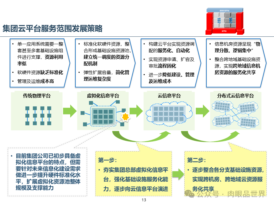 集团云平台蓝图一体化技术平台蓝图规划报告（附下载）_搜索_13