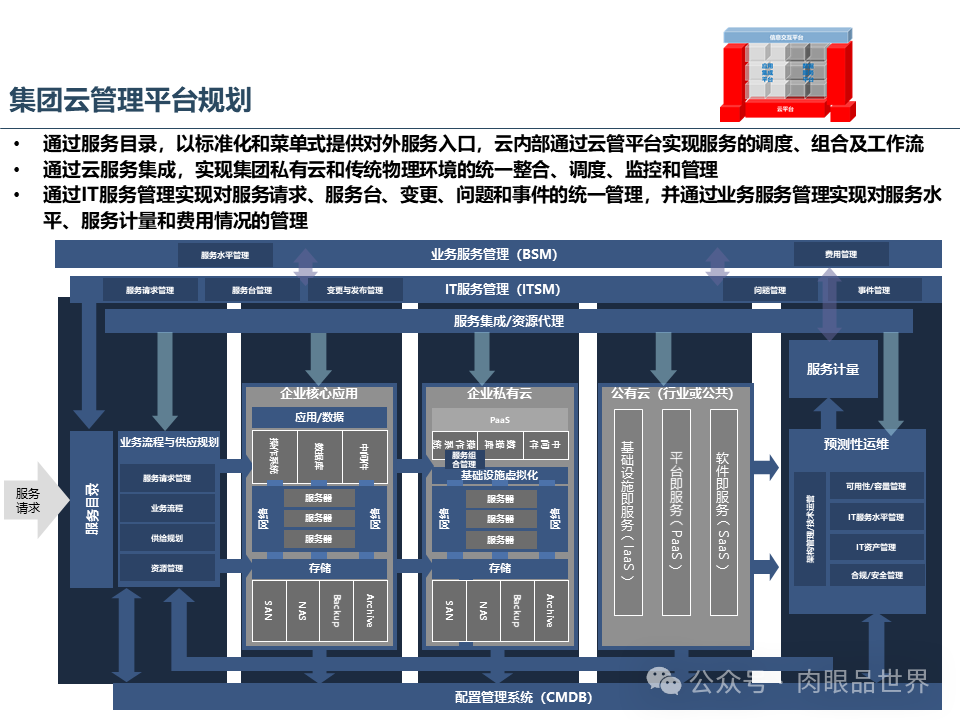 集团云平台蓝图一体化技术平台蓝图规划报告（附下载）_搜索_19