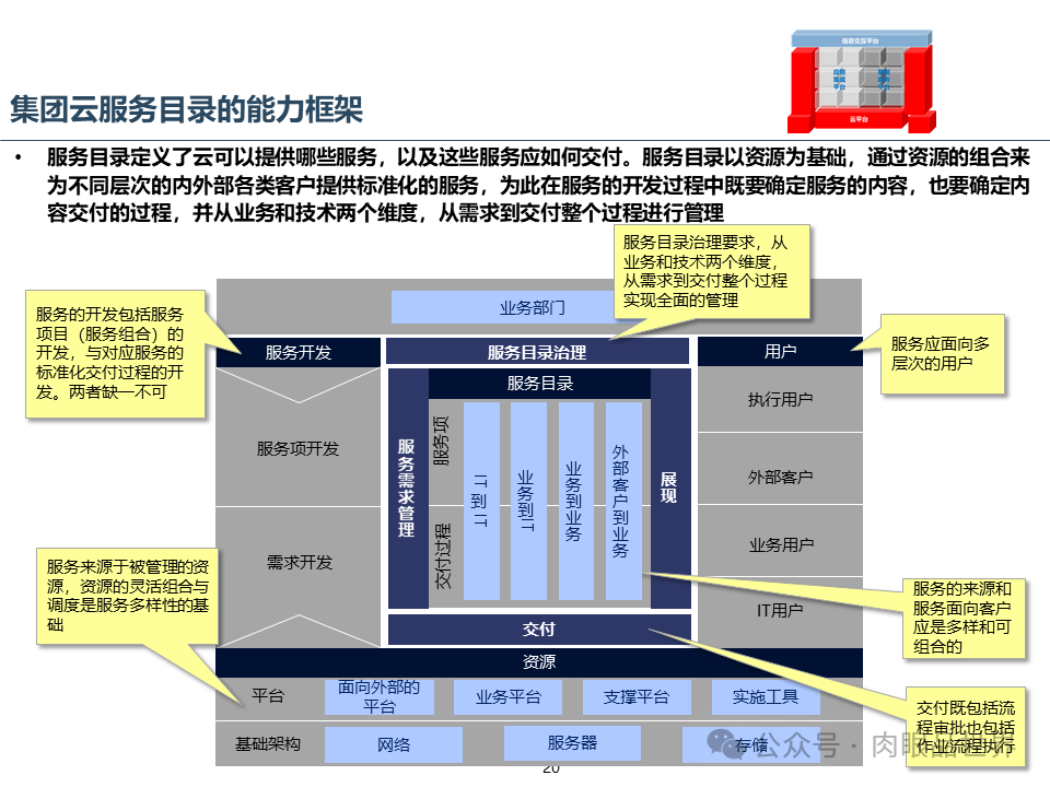 集团云平台蓝图一体化技术平台蓝图规划报告（附下载）_搜索_20