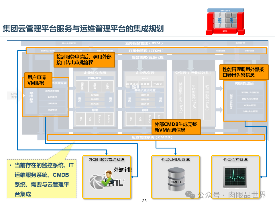 集团云平台蓝图一体化技术平台蓝图规划报告（附下载）_搜索_23