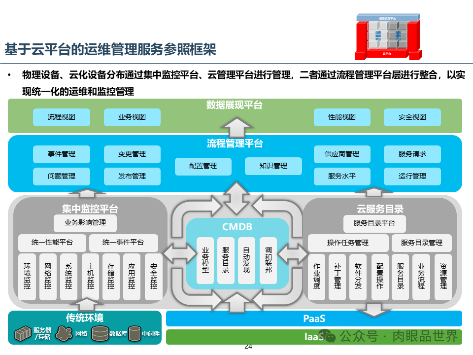 集团云平台蓝图一体化技术平台蓝图规划报告（附下载）_搜索_24