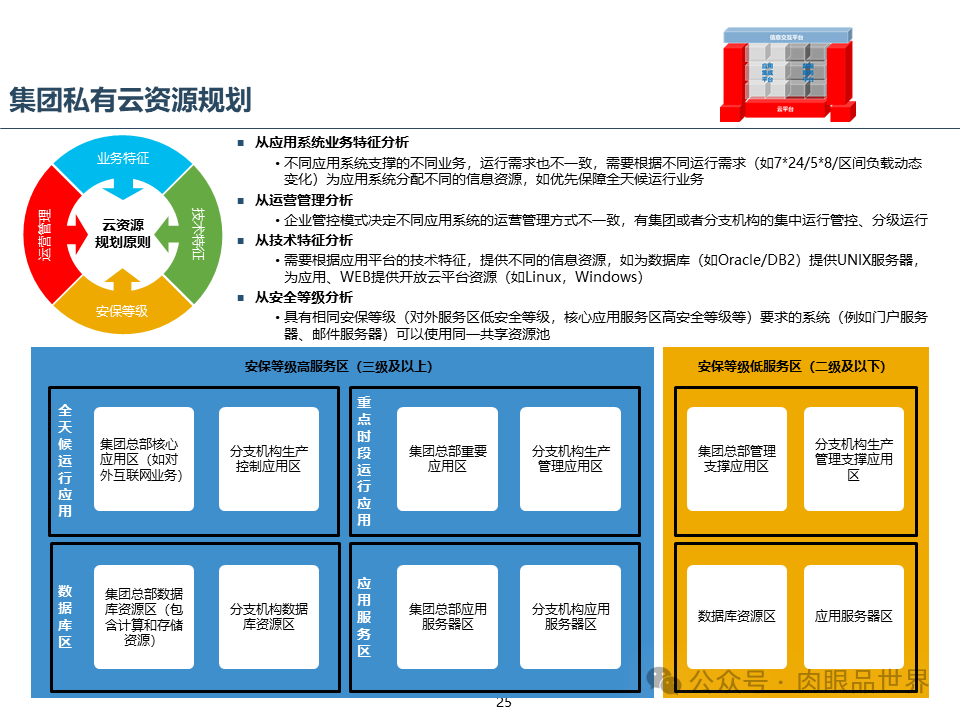 集团云平台蓝图一体化技术平台蓝图规划报告（附下载）_大数据_25