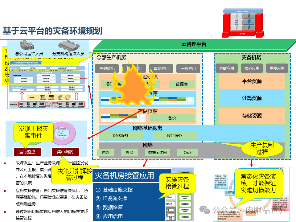 集团云平台蓝图一体化技术平台蓝图规划报告（附下载）_架构师_29