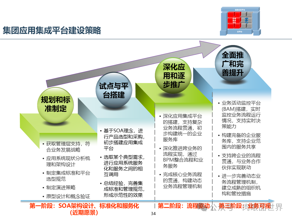 集团云平台蓝图一体化技术平台蓝图规划报告（附下载）_架构师_34