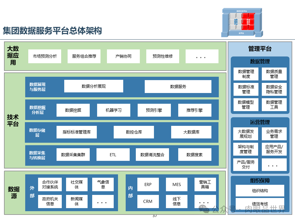 集团云平台蓝图一体化技术平台蓝图规划报告（附下载）_架构师_37