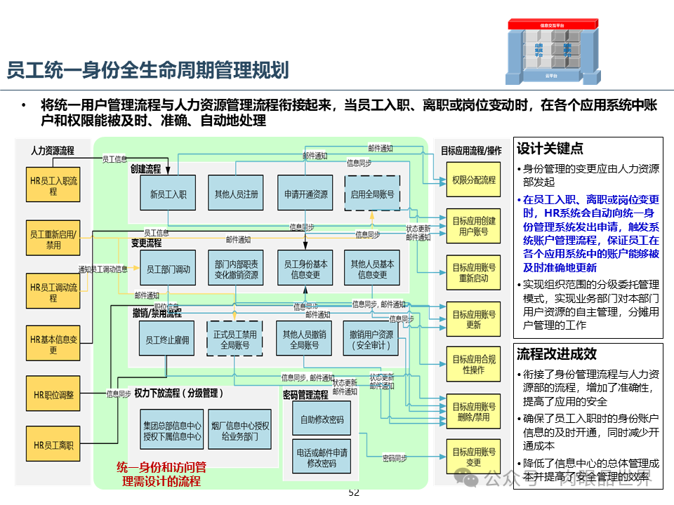 集团云平台蓝图一体化技术平台蓝图规划报告（附下载）_大数据_52