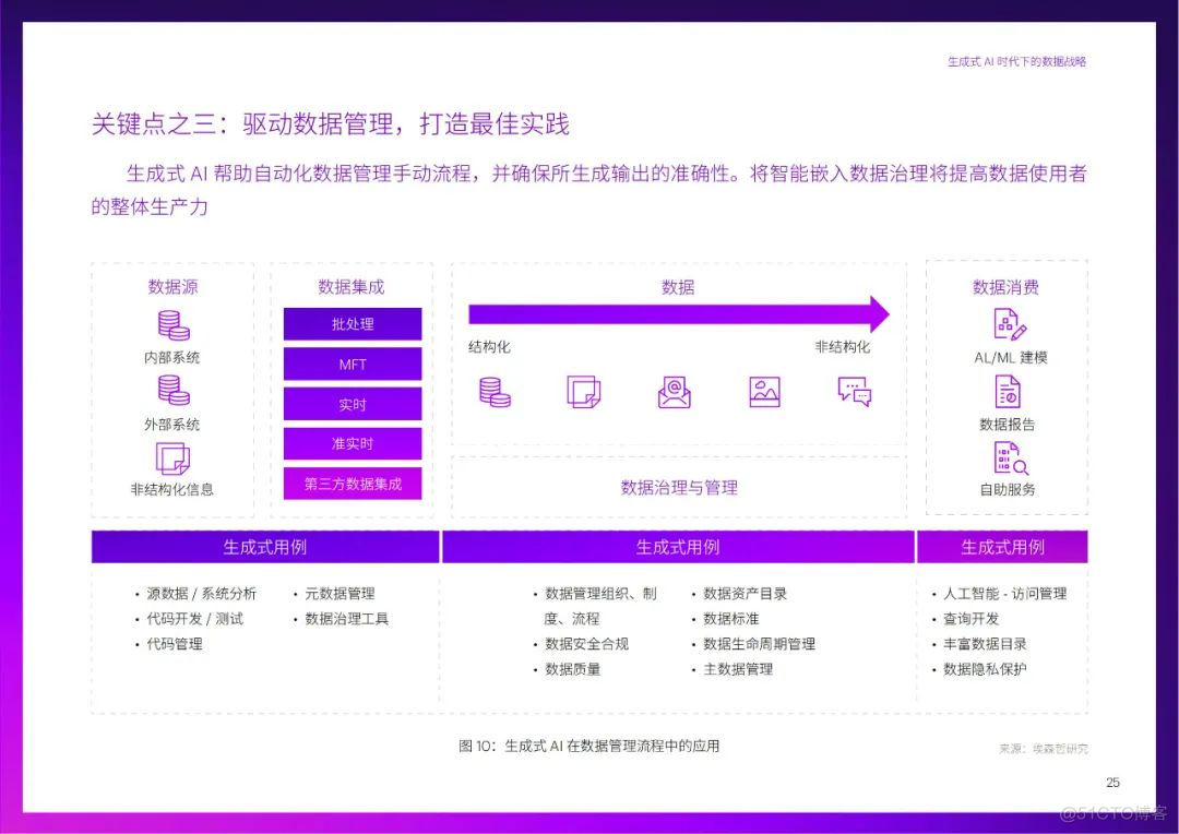 埃森哲：生成式AI时代下的数据战略（2024）_数据_26