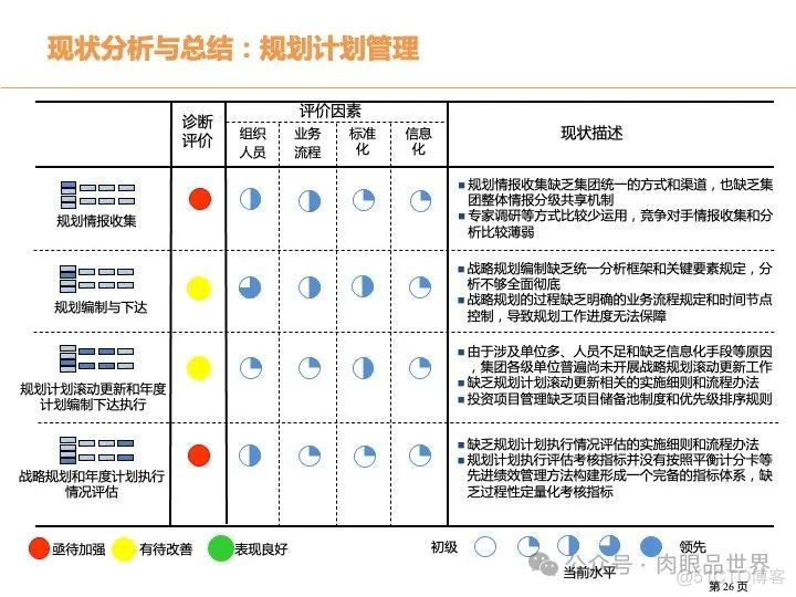 315页PPT|某大型煤化工集团数字化转型现状分析与总体规划方案（附下载）_系统_26