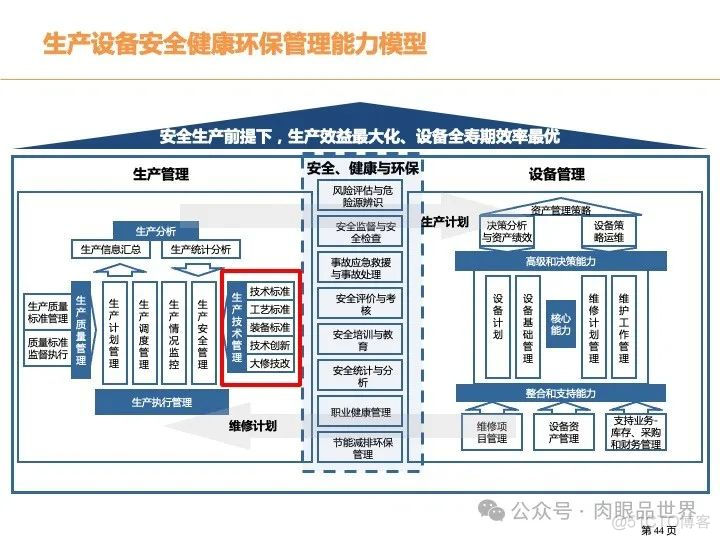 315页PPT|某大型煤化工集团数字化转型现状分析与总体规划方案（附下载）_系统_44